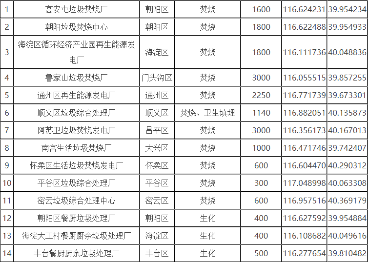 北京市生活垃圾分為廚余垃圾、可回收物、有害垃圾和其他垃圾四類